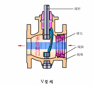 氣(qi)動(dòng)V型球閥工(gong)作(zuò)原理(li)